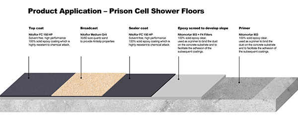 Product Application - Prison Cell Shower Floors