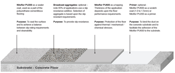 Fosroc Nitoflor PU200 & PU600 system application recommendation